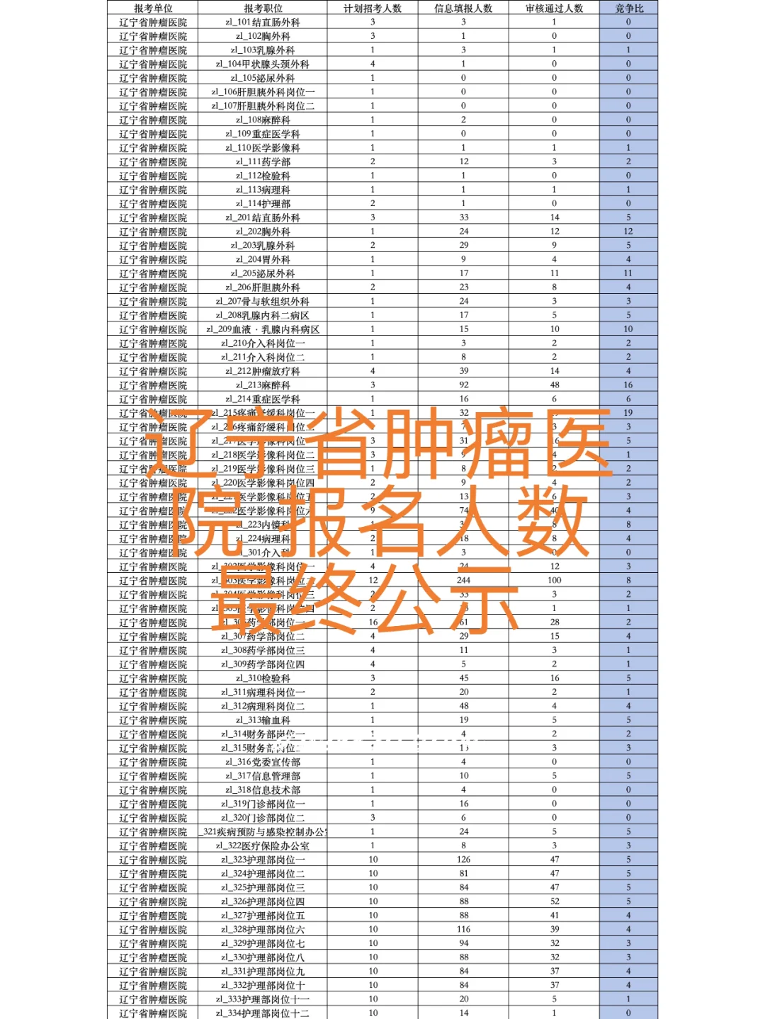 辽宁省肿瘤医院报名人数最终公示结果