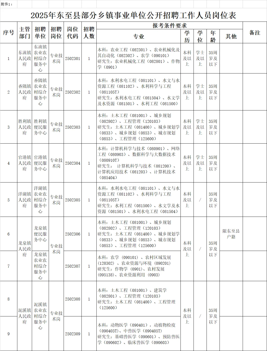 东至县部分乡镇事业单位招聘