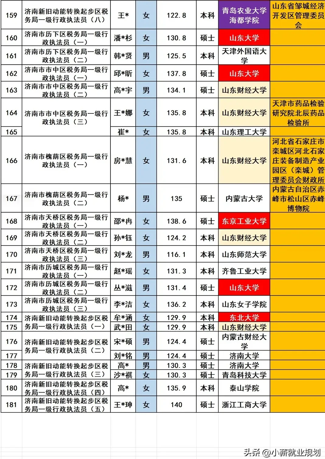 济南市税务局2025招录181名公务员人员名单
