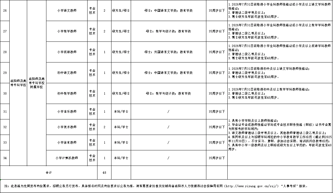 有编制！2026益阳市市直事业单位招192人