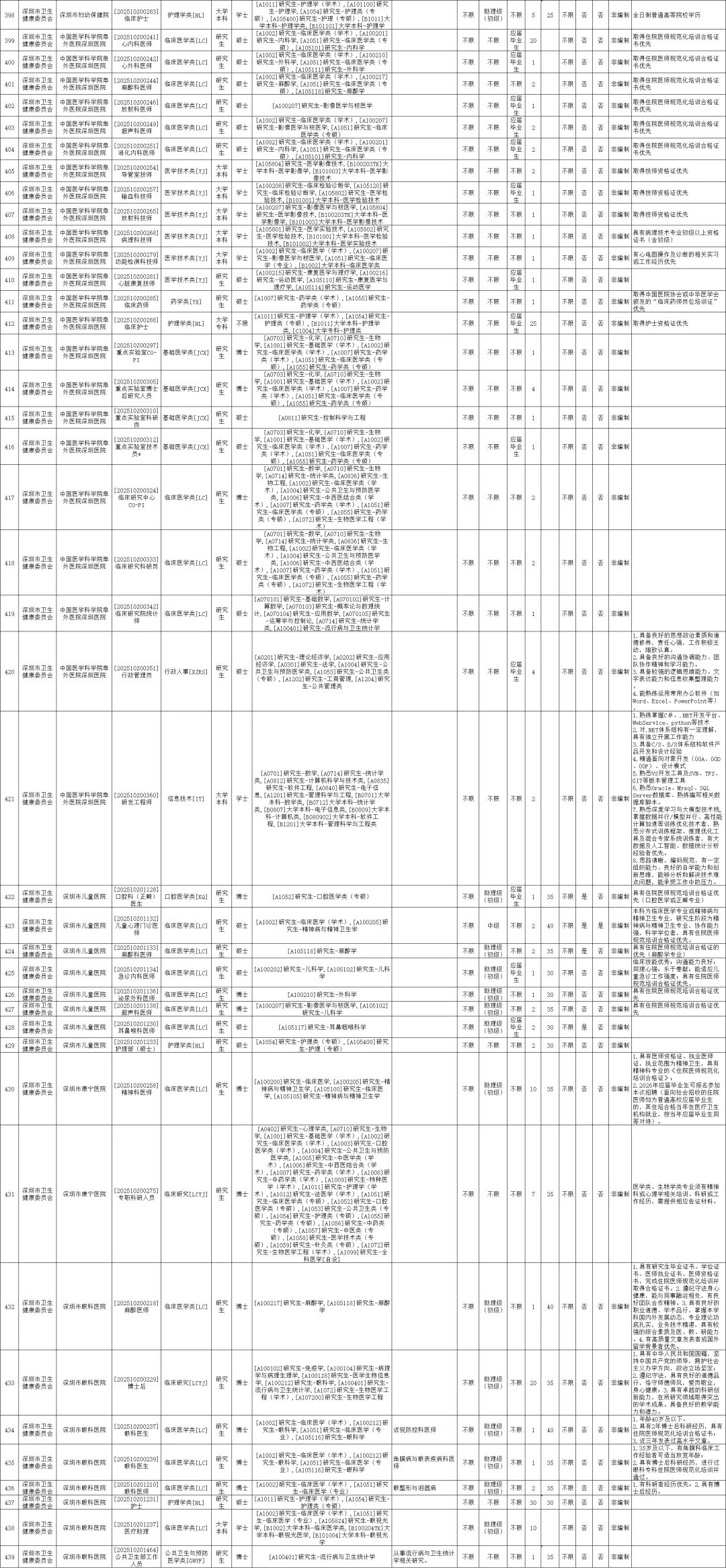 这么缺人？深圳招3745人！