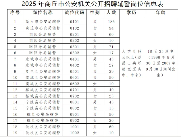 商丘市公安机关公开招聘辅警，大专可报