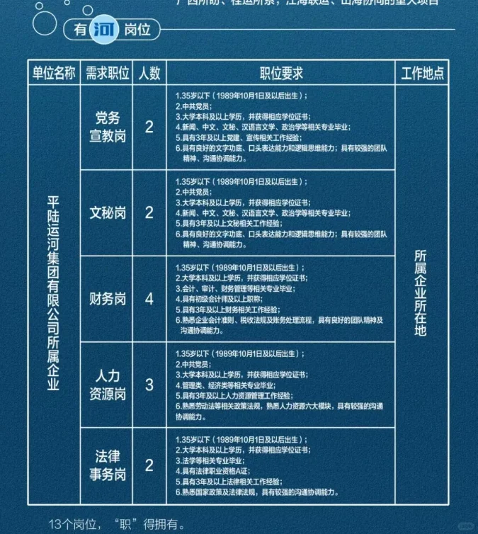 平陆运河集团有限公司公开招聘13人
