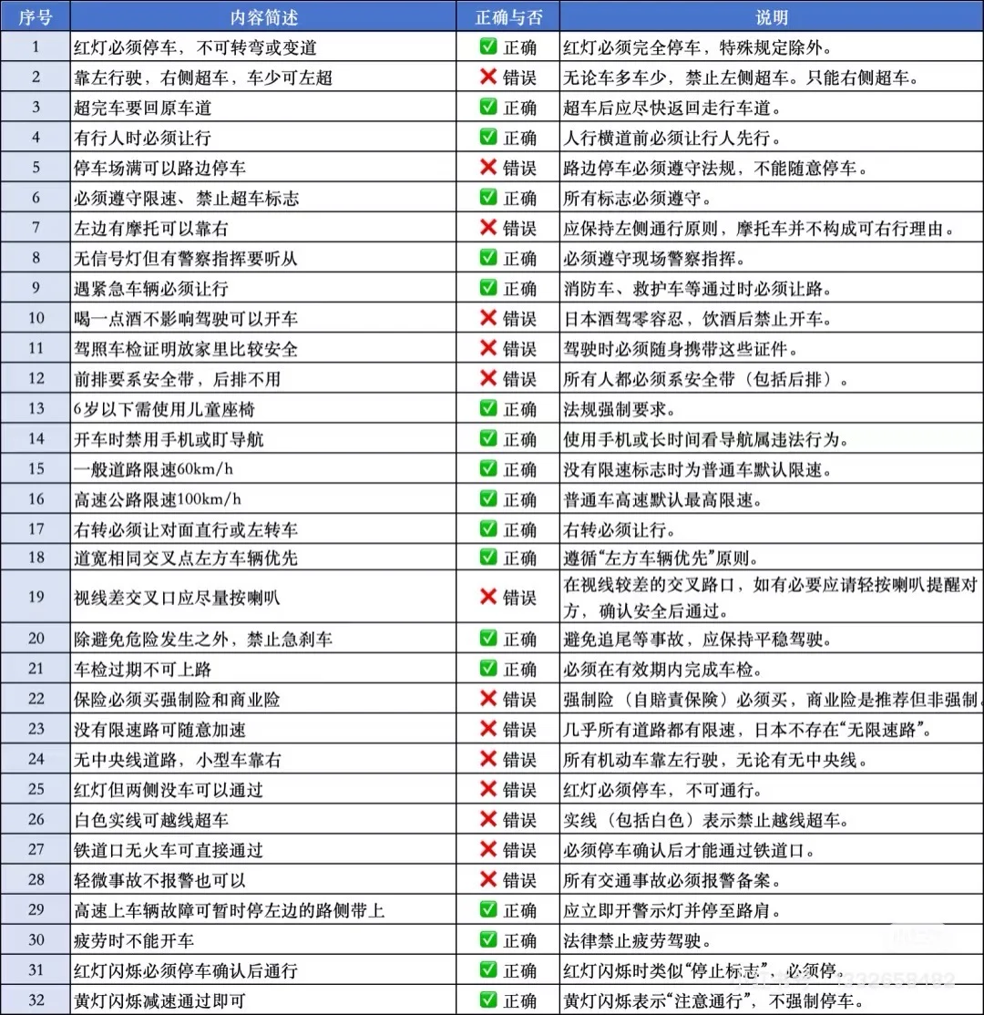埼玉県鸿巢驾校 2025年10月2日理论通过