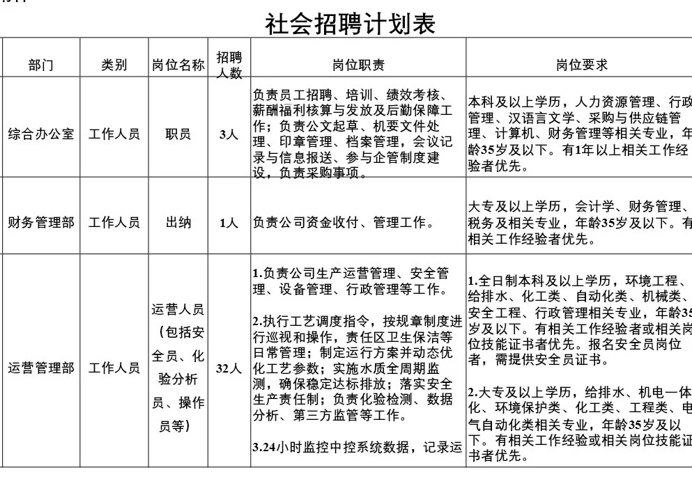 山东又一国企社会招聘38人！大专起报！