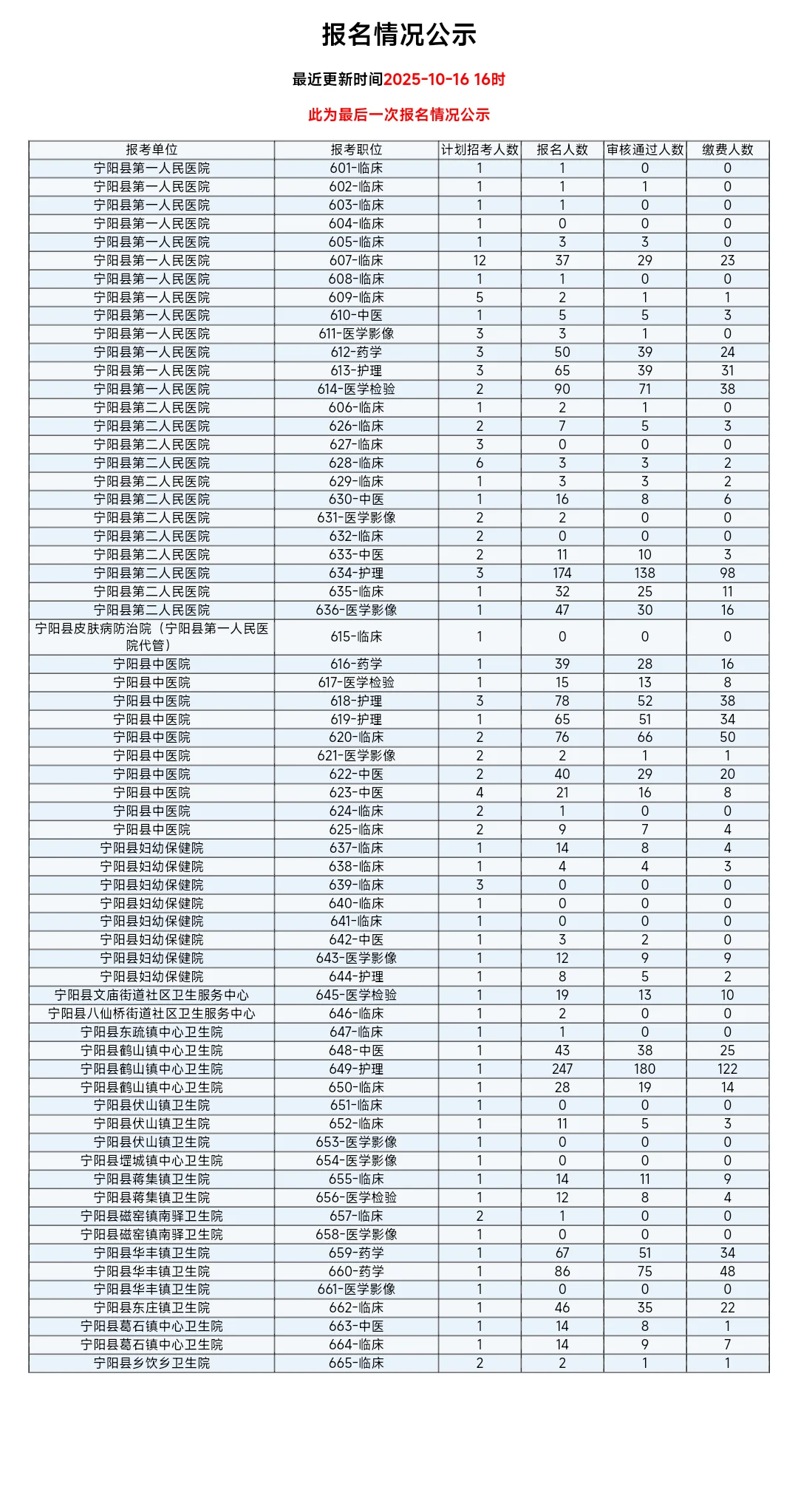 宁阳县各医院招聘报名情况公示数据分析