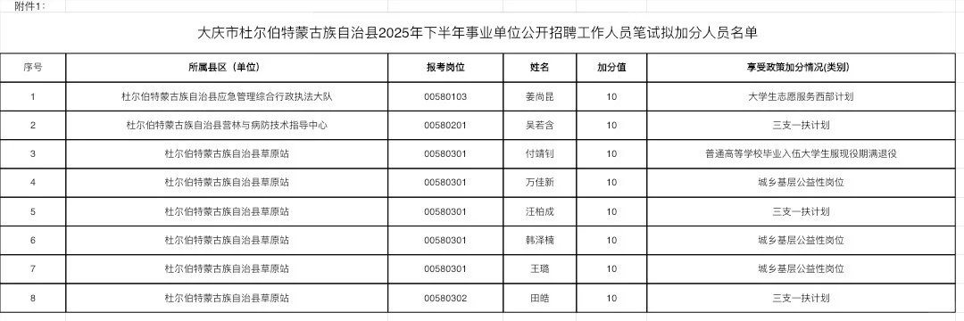 杜尔伯特2025年下半年事业单位招聘加分公示