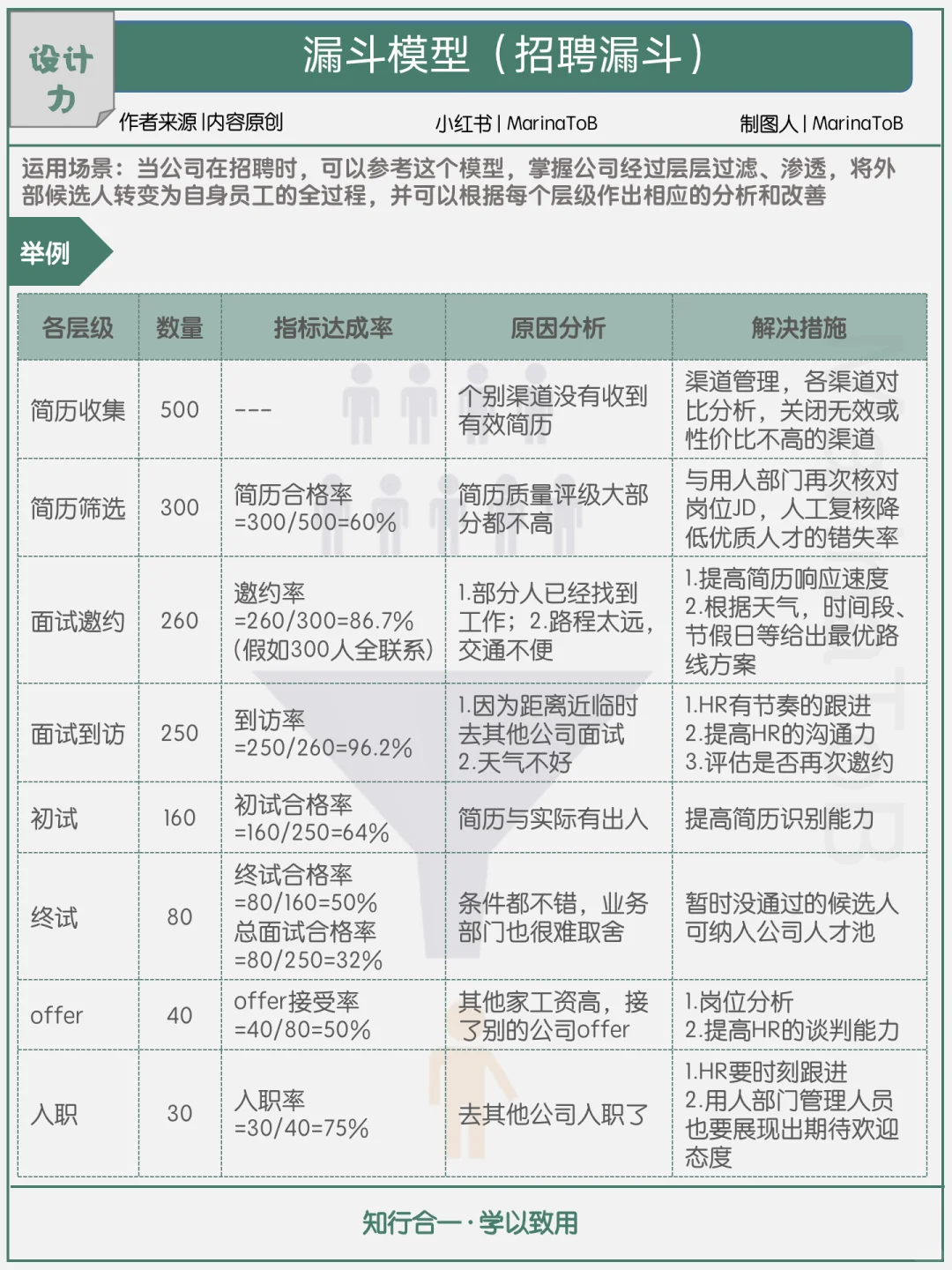【设计力】招聘漏斗模型|管理者&HR必知的工具