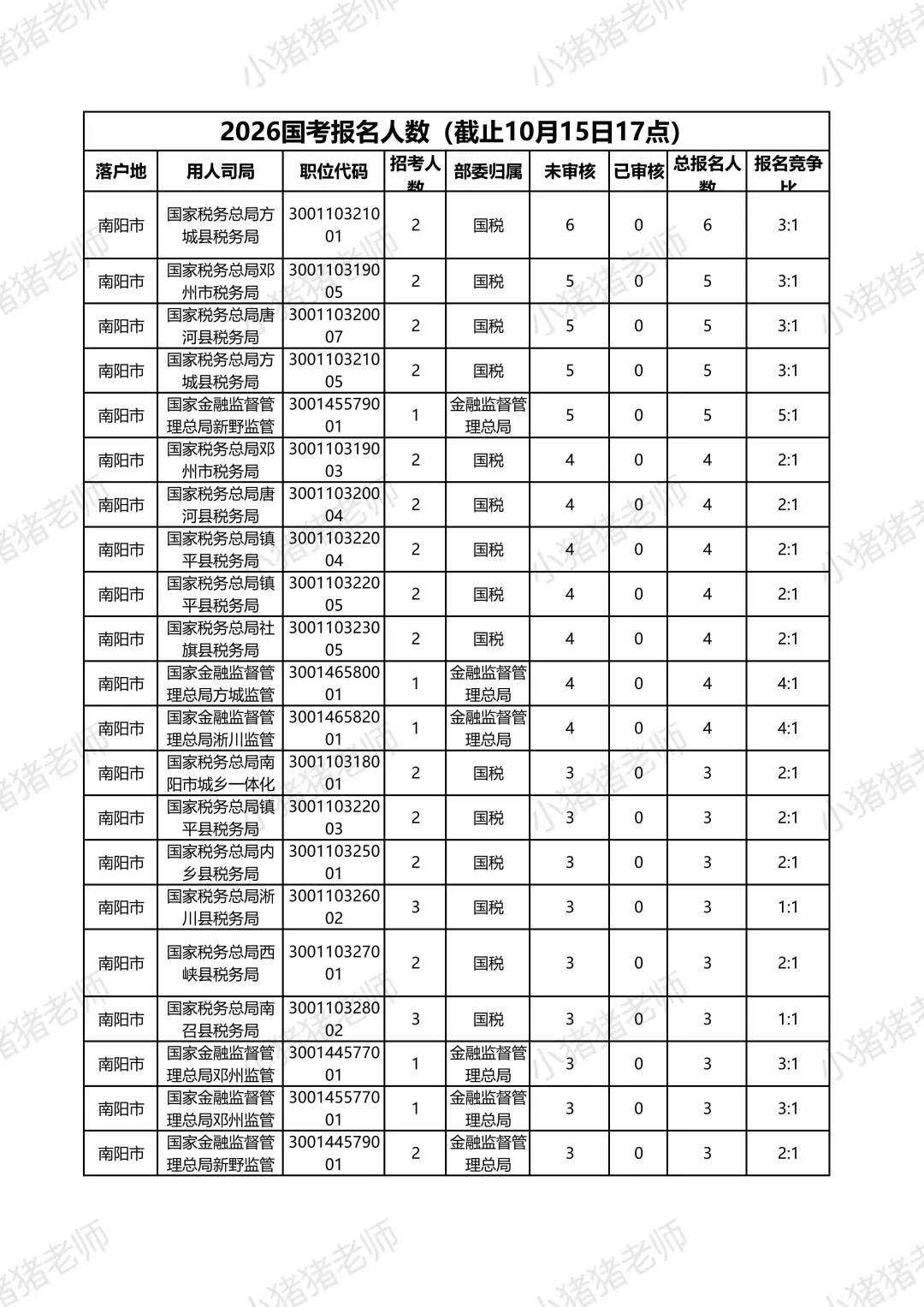 2026国考报名人数揭秘南阳篇（10月15日17）