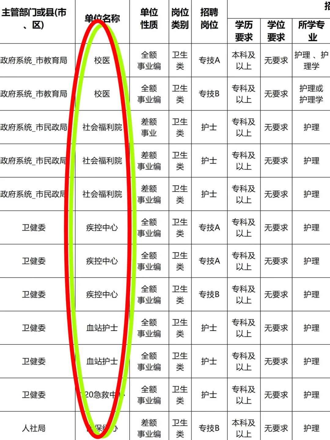 10月17日护理编制招聘岗位（医院 卫生院）
