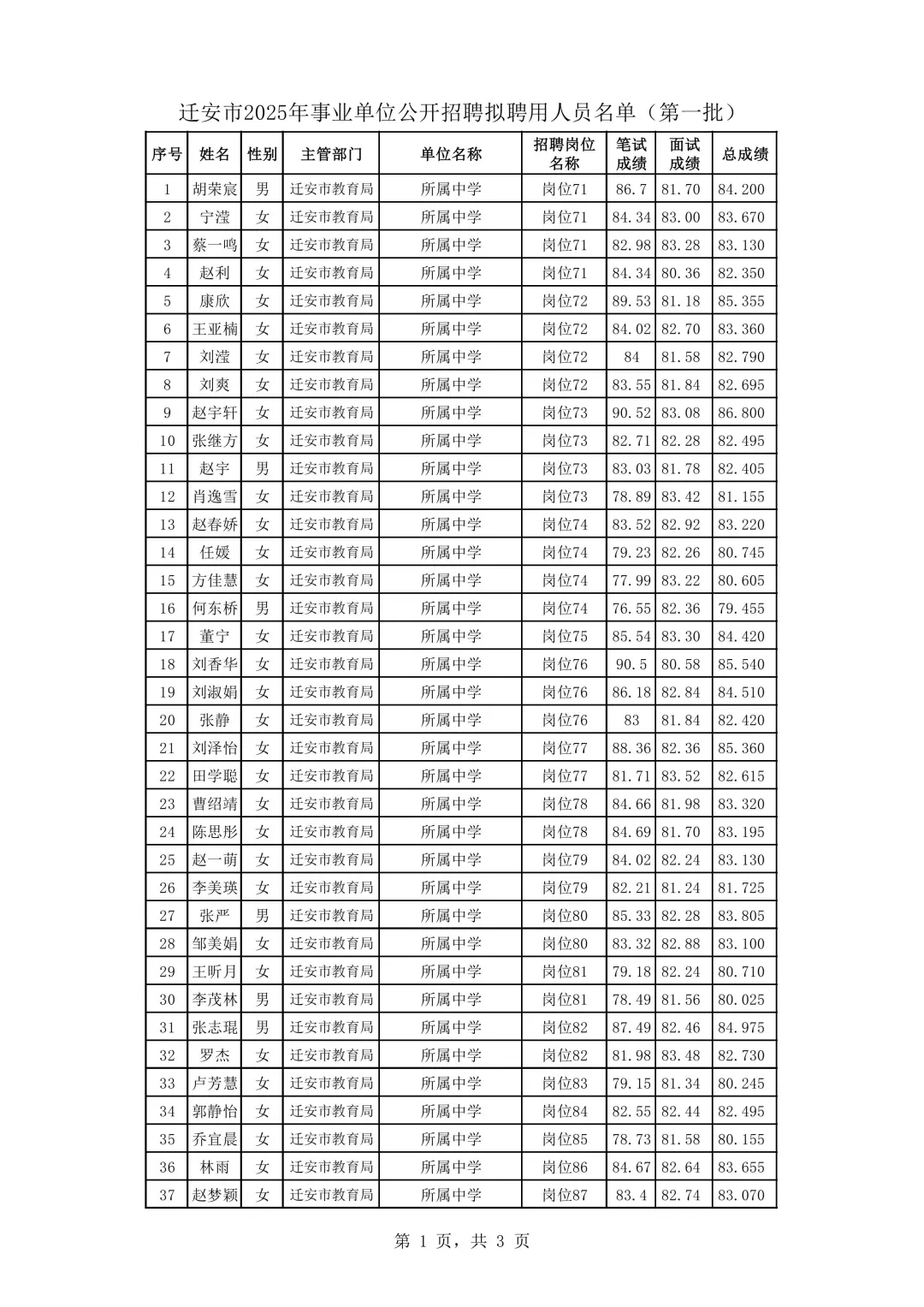 迁安市2025年事业单位招聘拟聘用人员公示