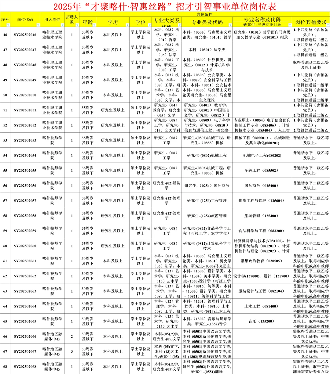 喀什人才引进707人❗本科起报|直接面试