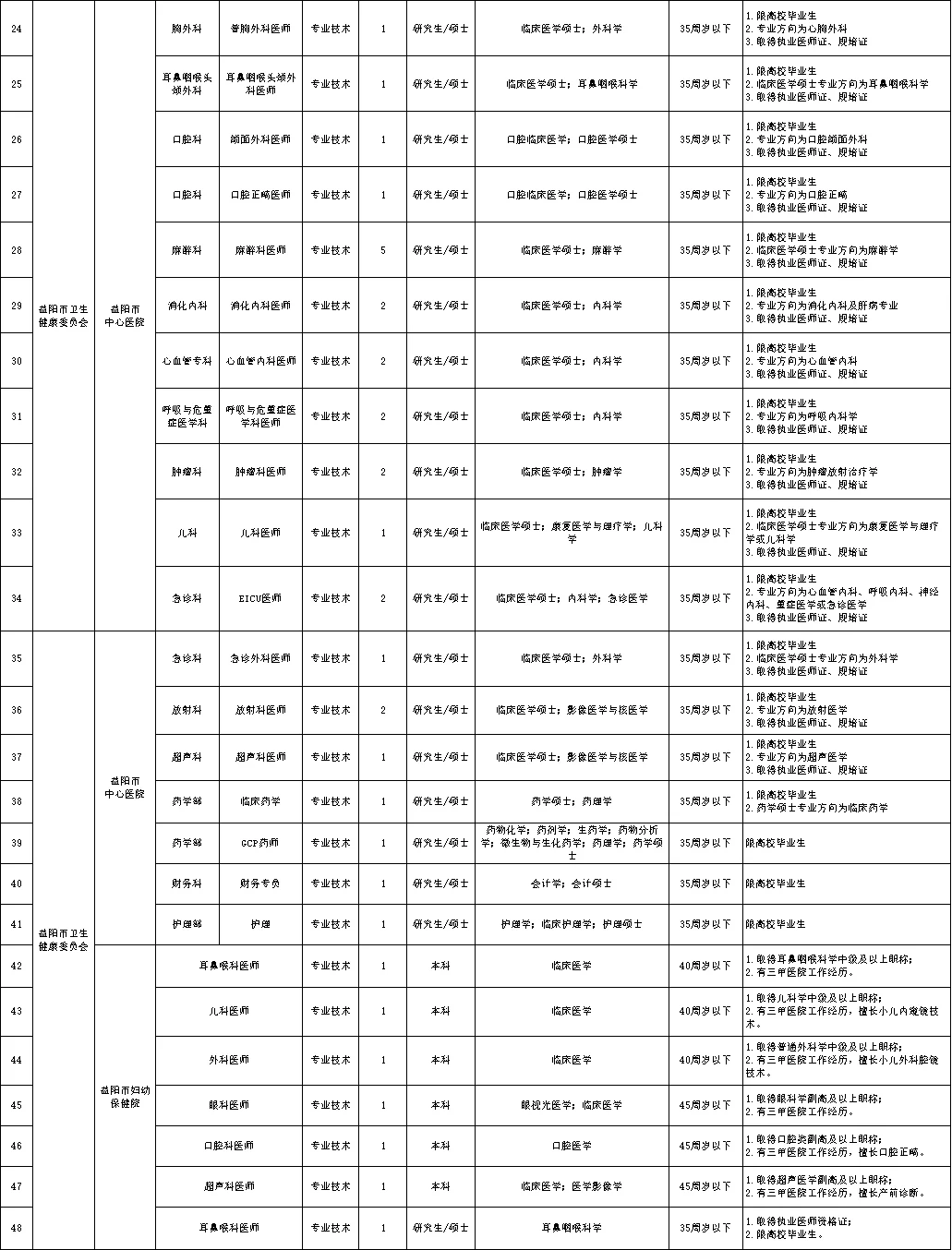 有编制！2026益阳市市直事业单位招192人