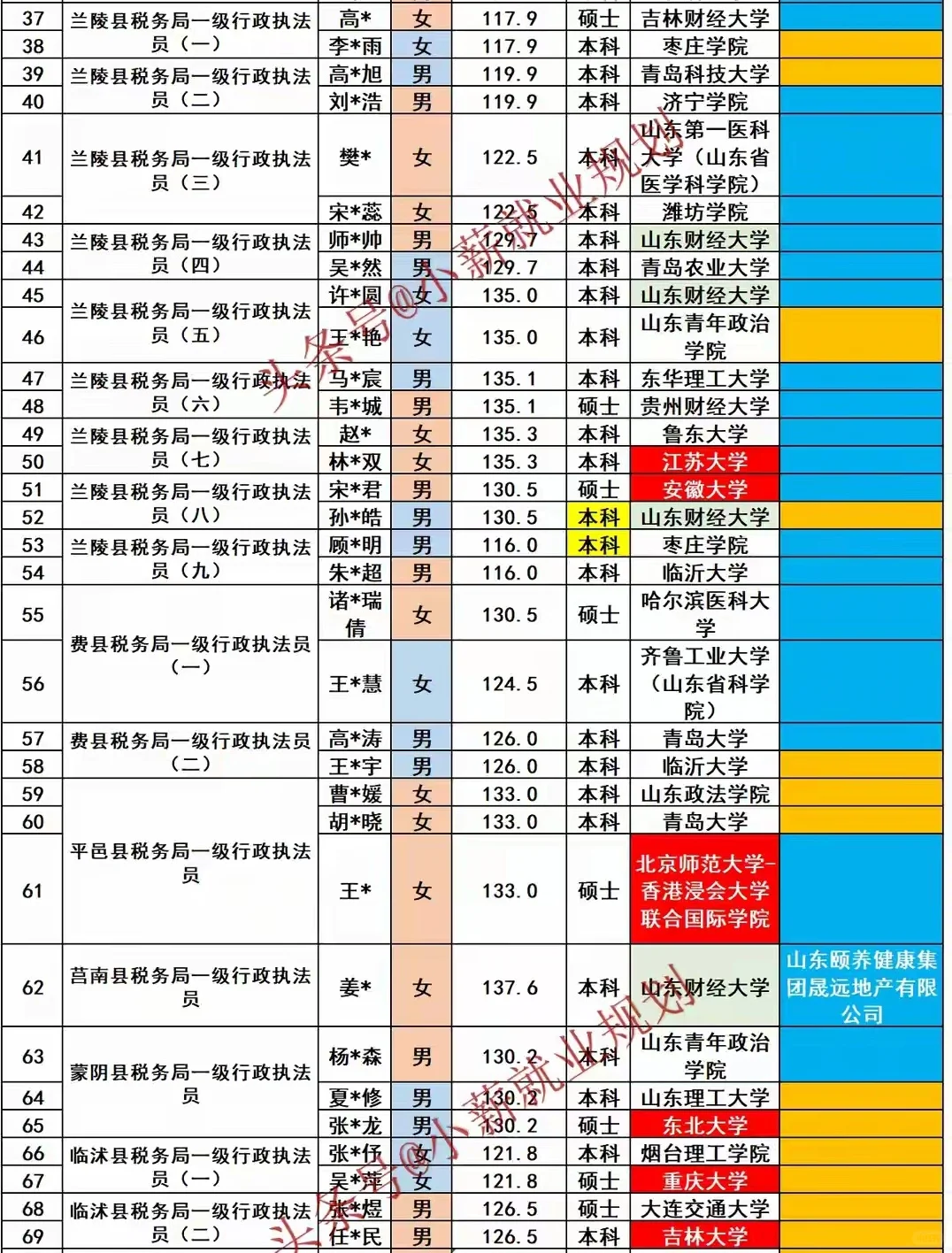 临沂市税务局2025招录85名公务员人员名单