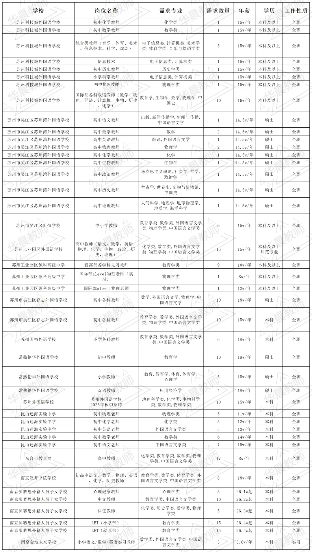 10.22南师大招聘会❗27所学校❗409个岗位❗