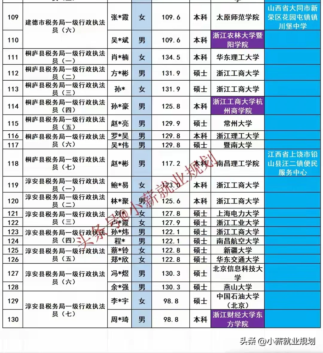 杭州税务局2025年招录公务员130名人员名单