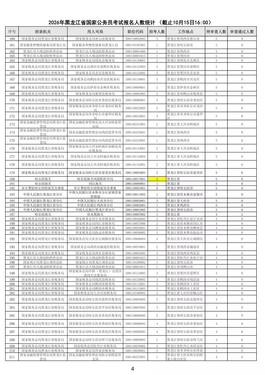 26黑龙江国考报名审核人数最多岗位公示