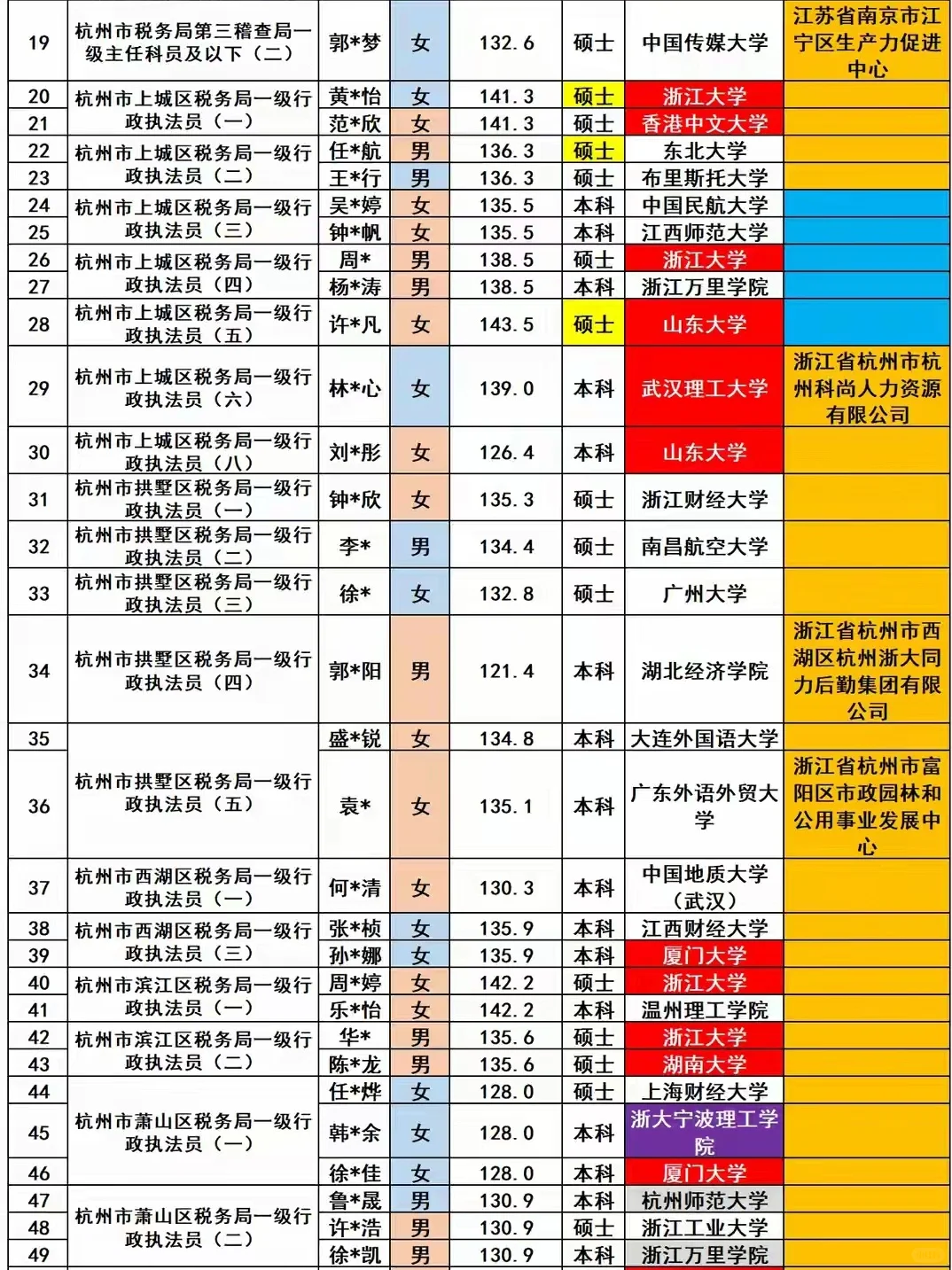 杭州税务局2025年招录公务员130名人员名单