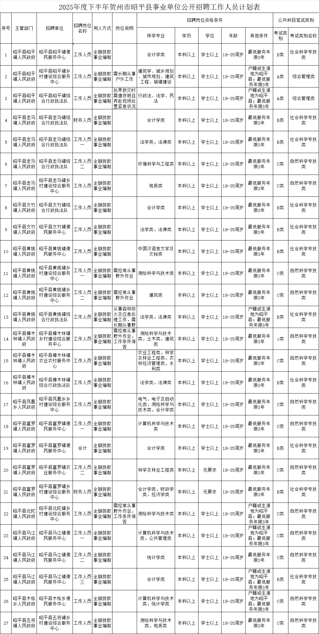 贺州事业单位也出公告了！103人，明天报名
