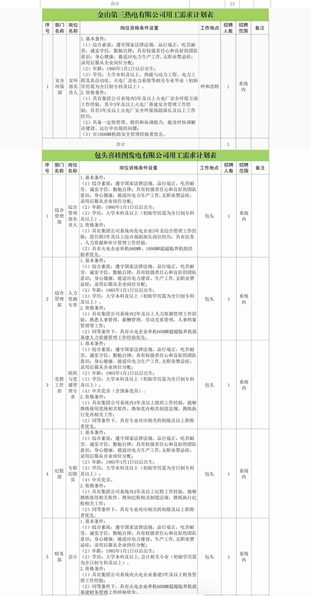内蒙古能源集团公开选聘110人