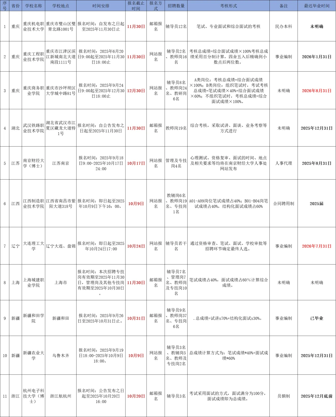 高校招聘信息分享10.7