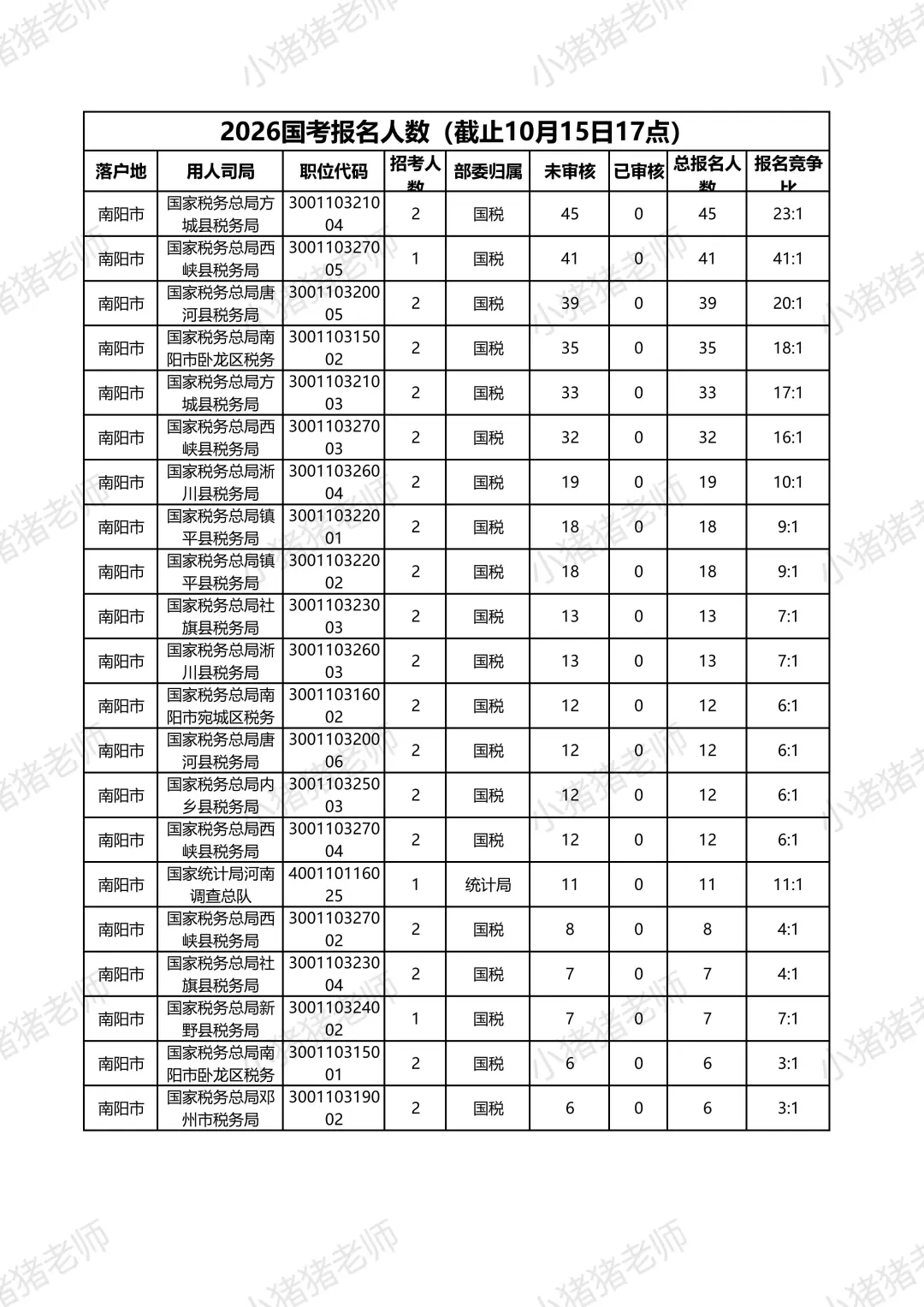 2026国考报名人数揭秘南阳篇（10月15日17）