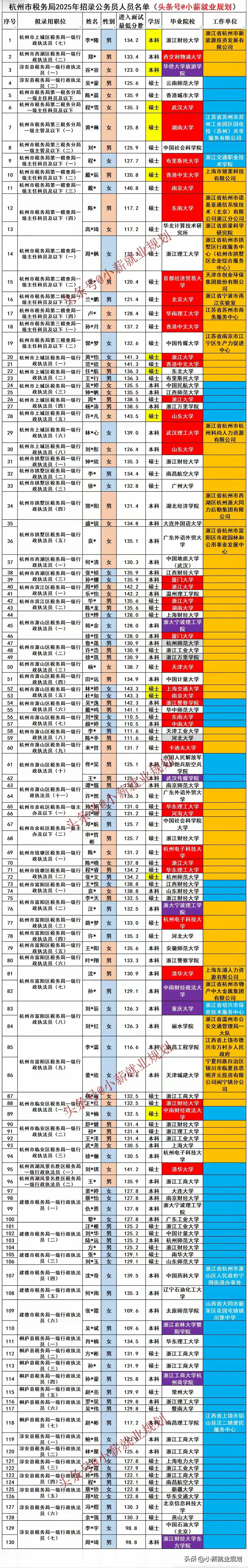 杭州税务局2025年招录公务员130名人员名单