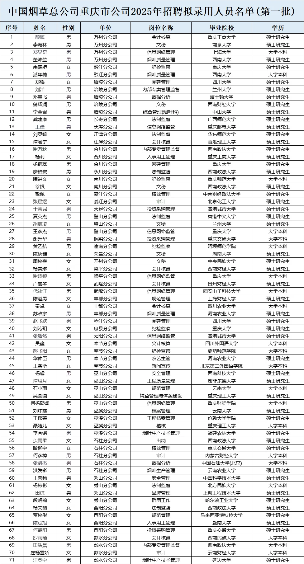 2025重庆烟草公示名单！恭喜恭喜！