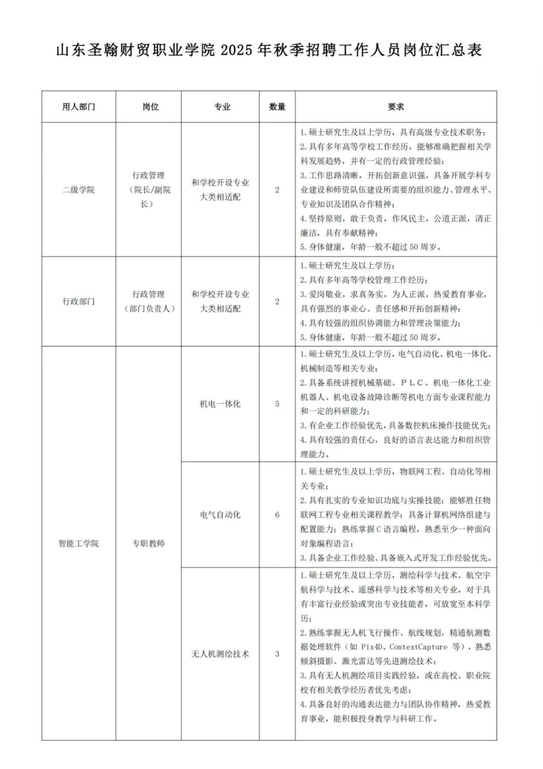 山东圣翰财贸职业学院秋季人才招聘