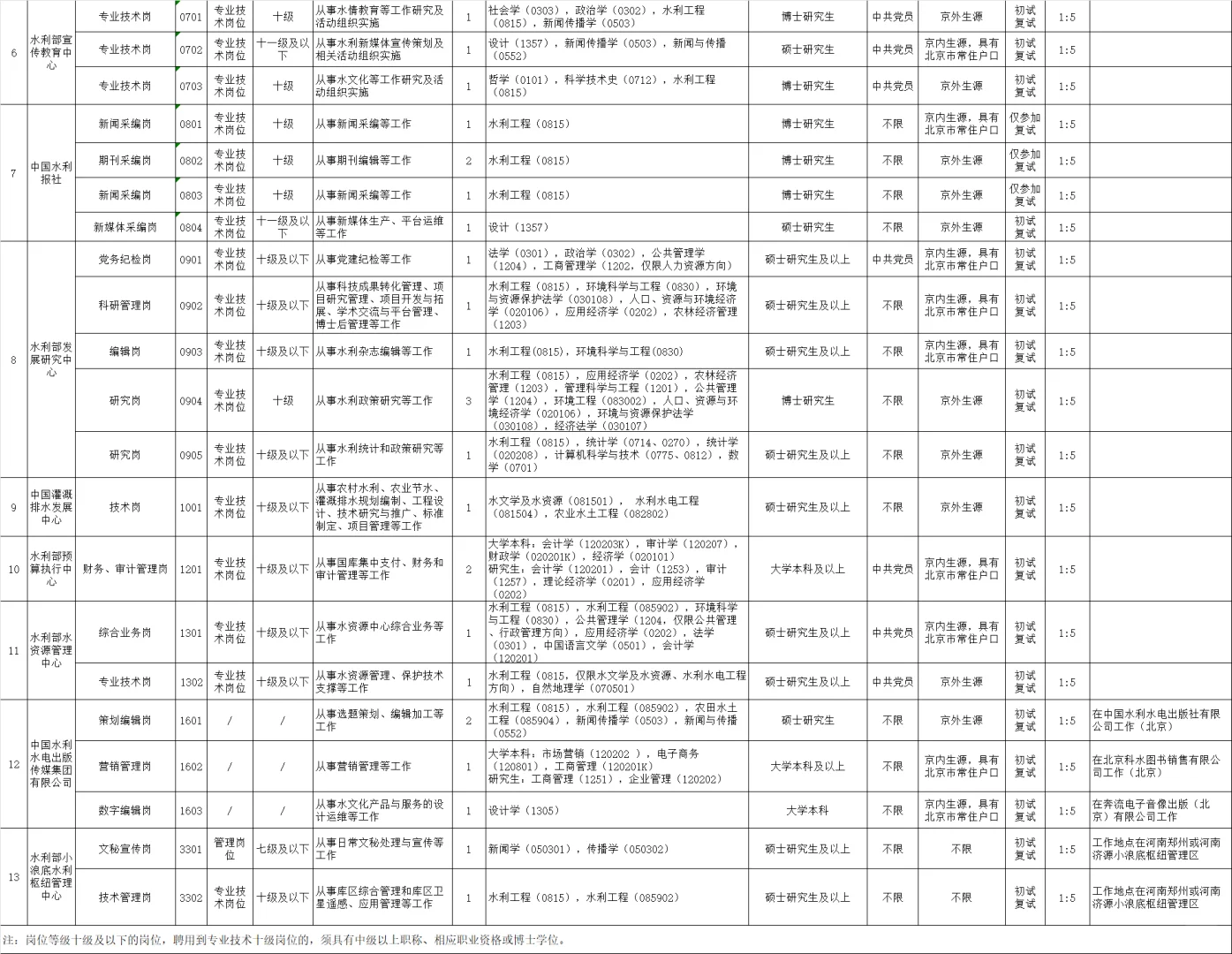 水利部有关直属单位招聘46人
