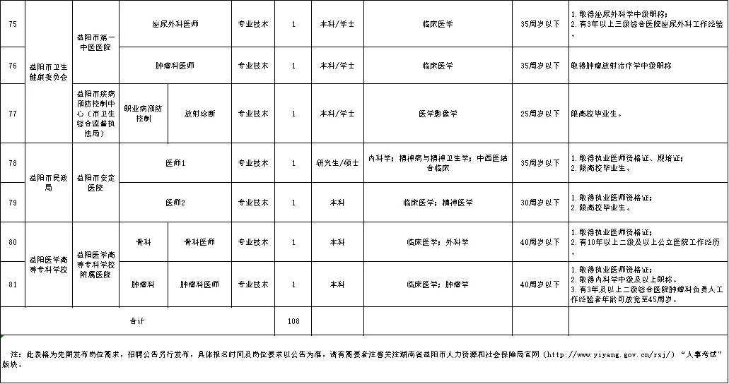 有编制！2026益阳市市直事业单位招192人