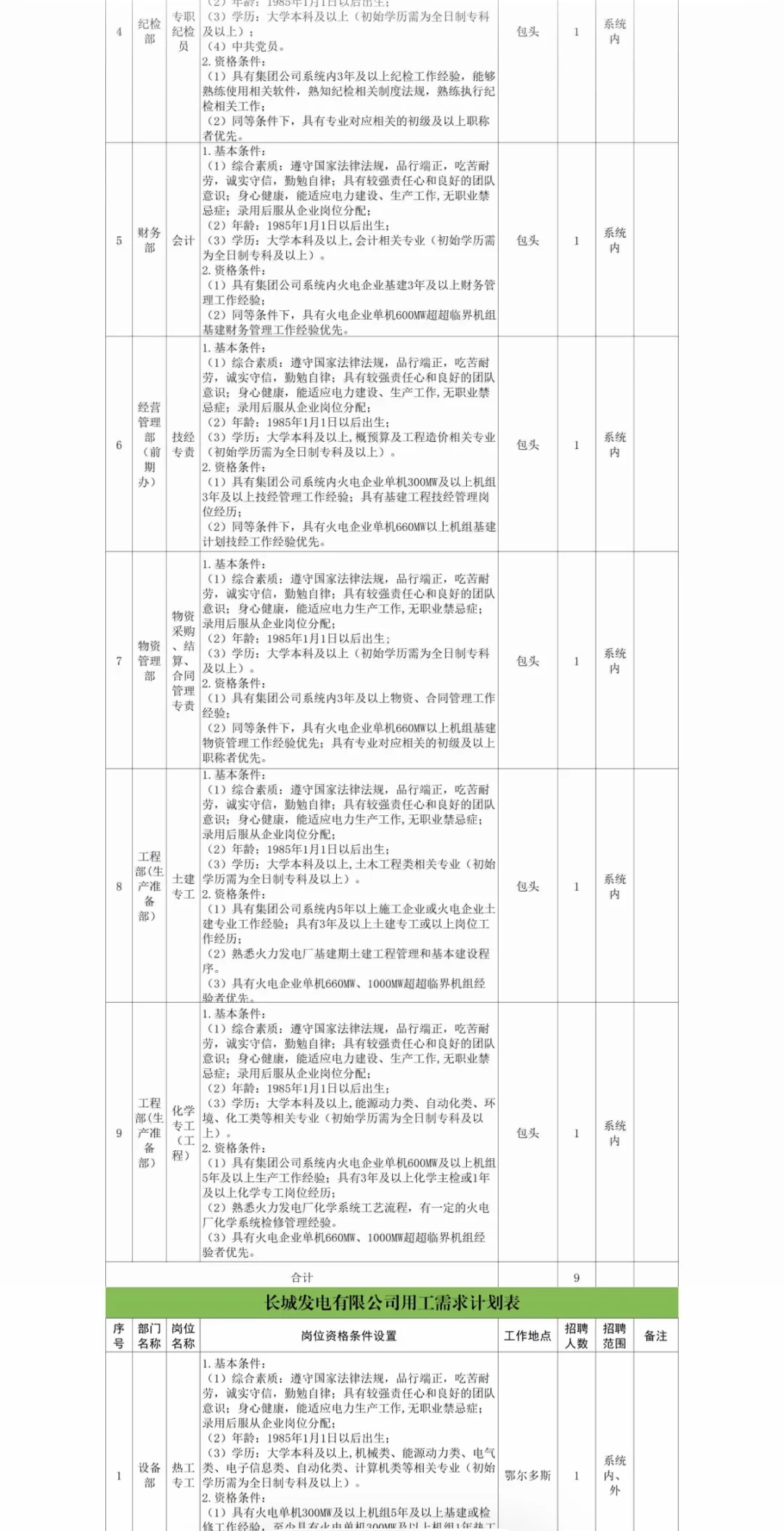 内蒙古能源集团公开选聘110人