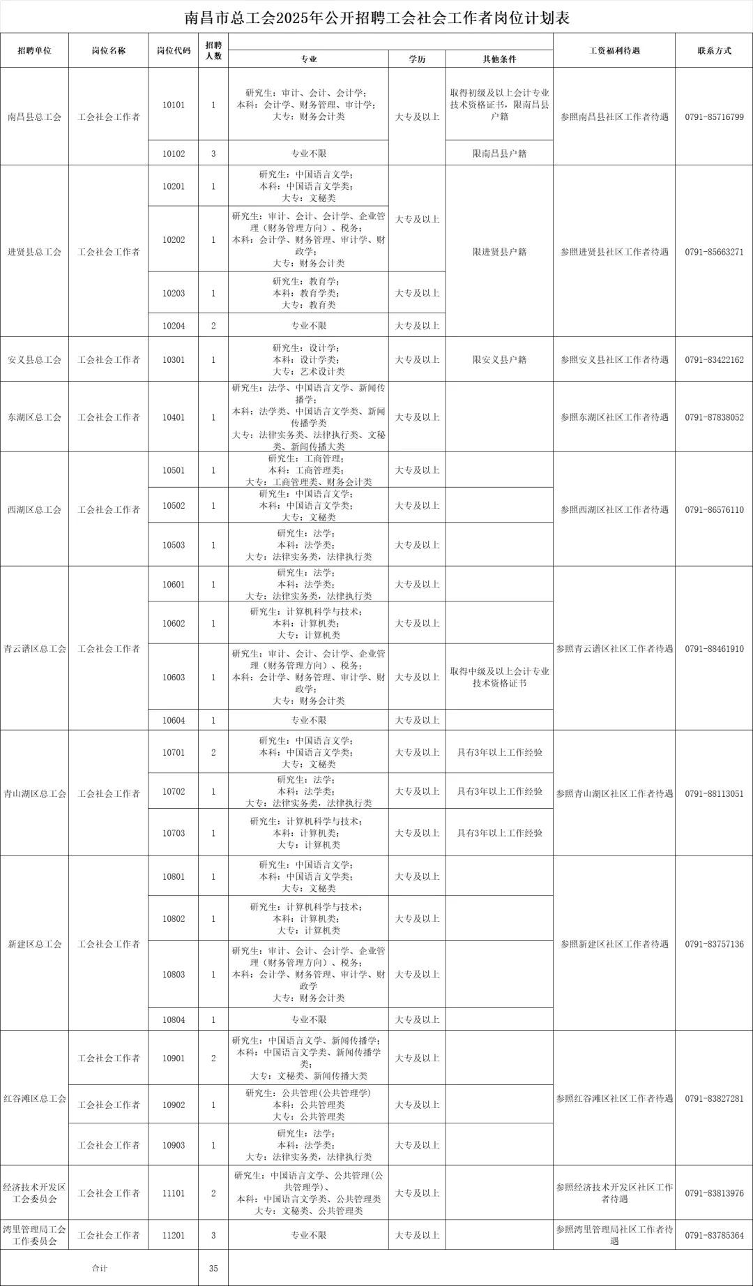 南昌市总工会招社会工作者