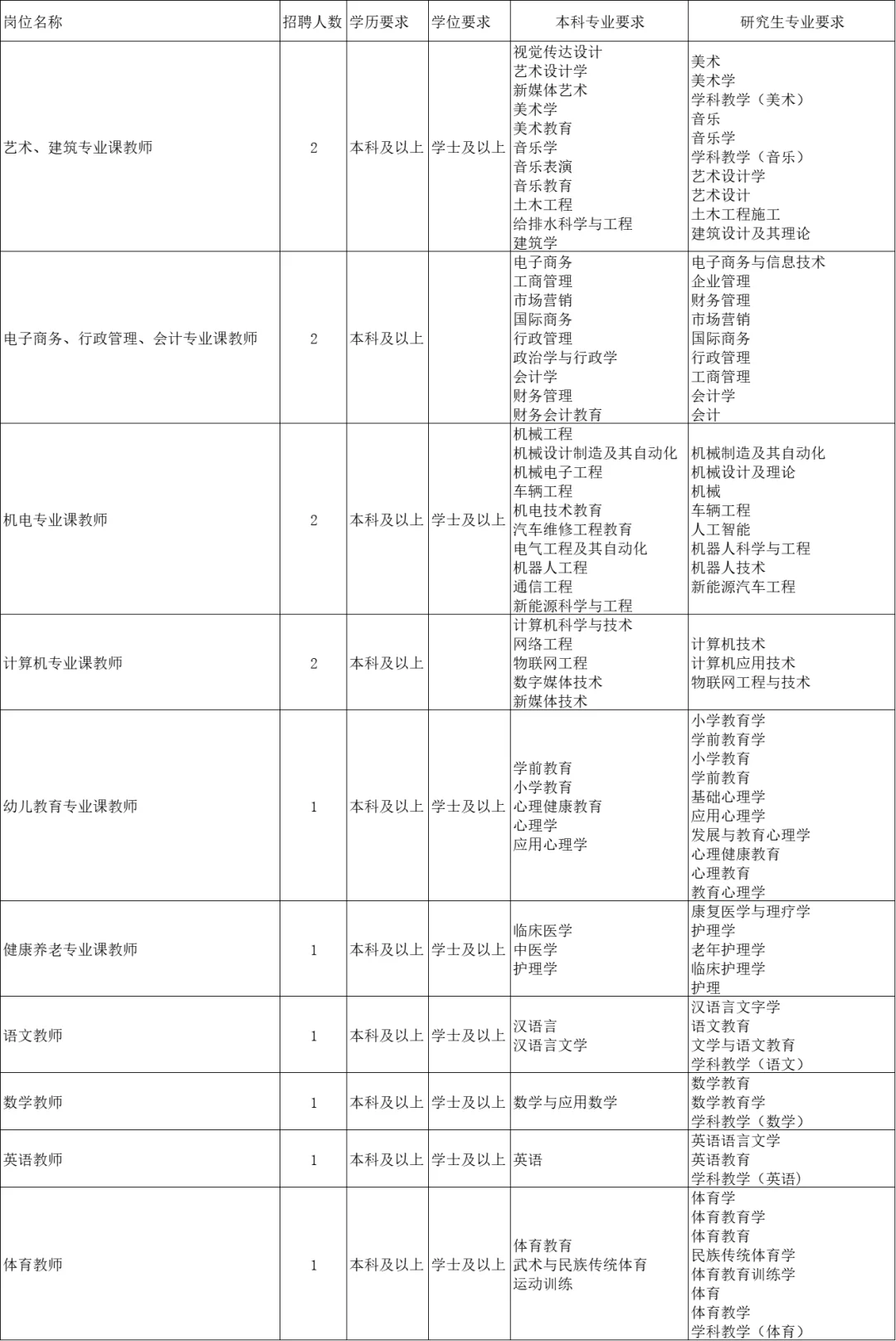 省属职业院校招录14人，本科起报