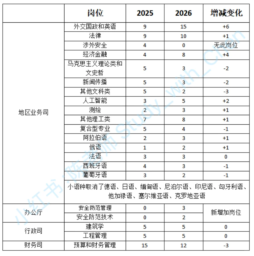 2026年外交部国考岗位解析