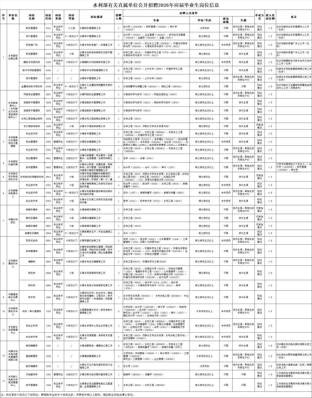 2026年水利部有关直属单位招聘47人！