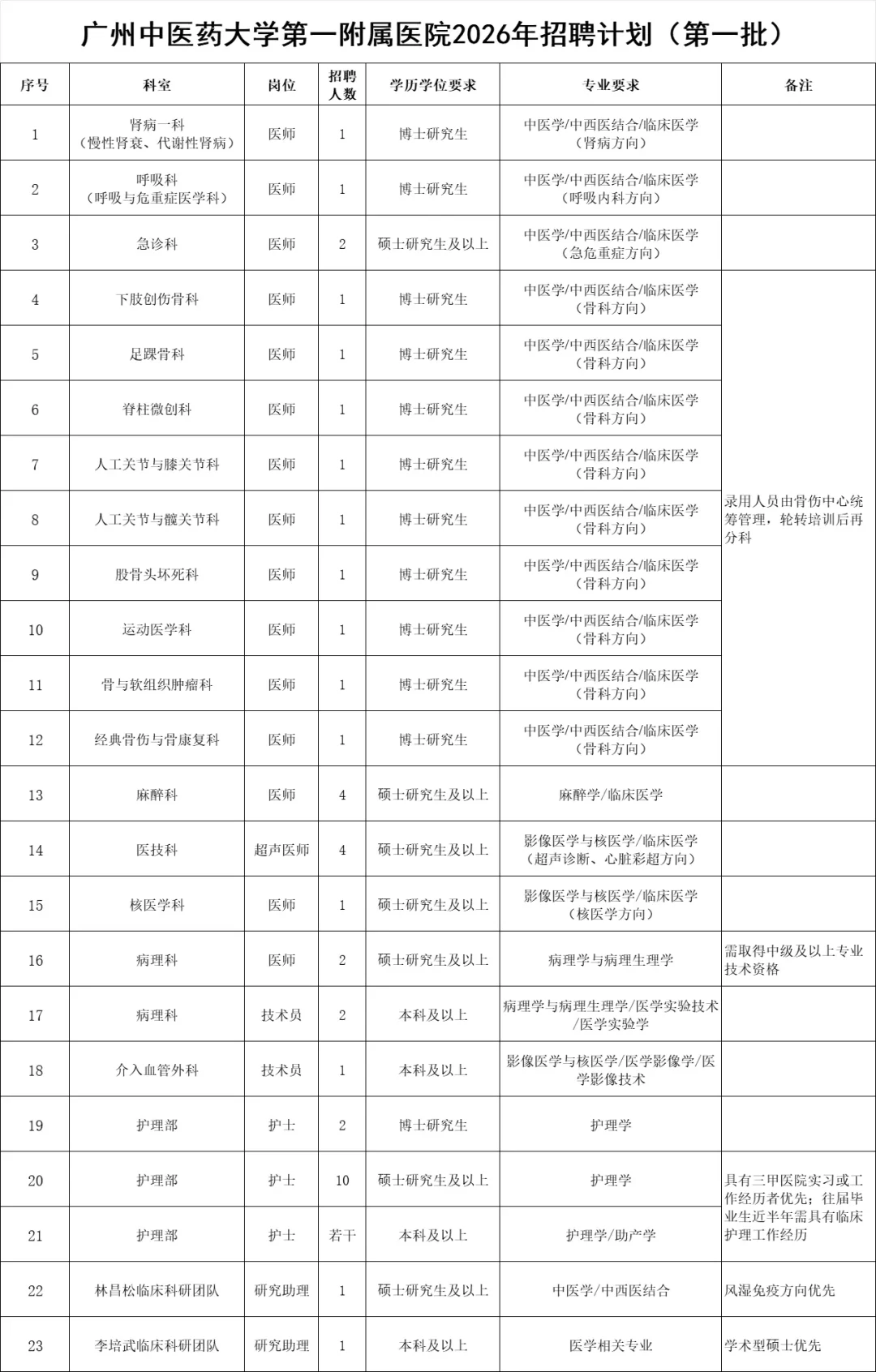 广州中医药大学第一附属医院2026年度招聘