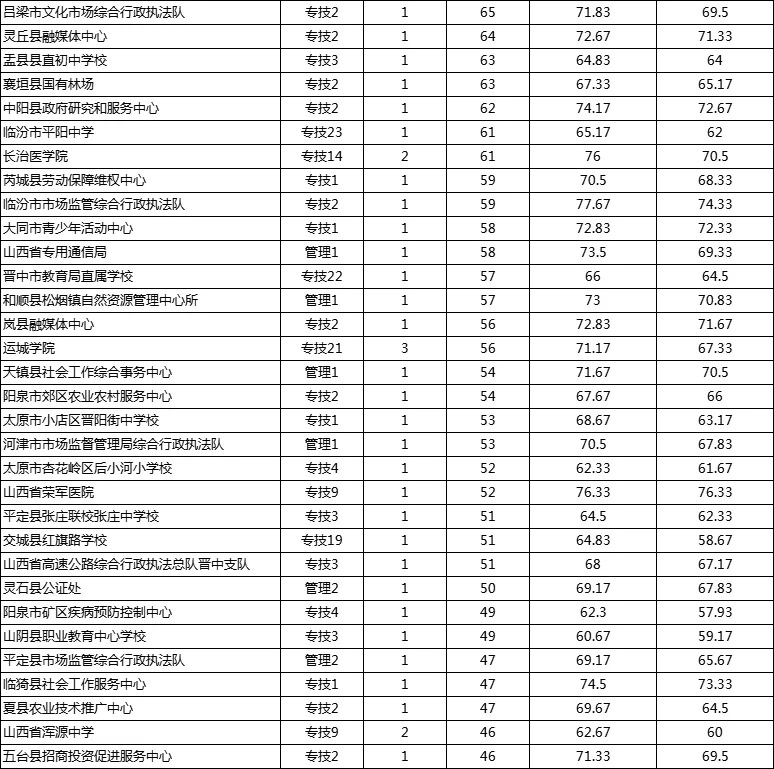 1326个岗位零报名，第二天前 100 岗位数据