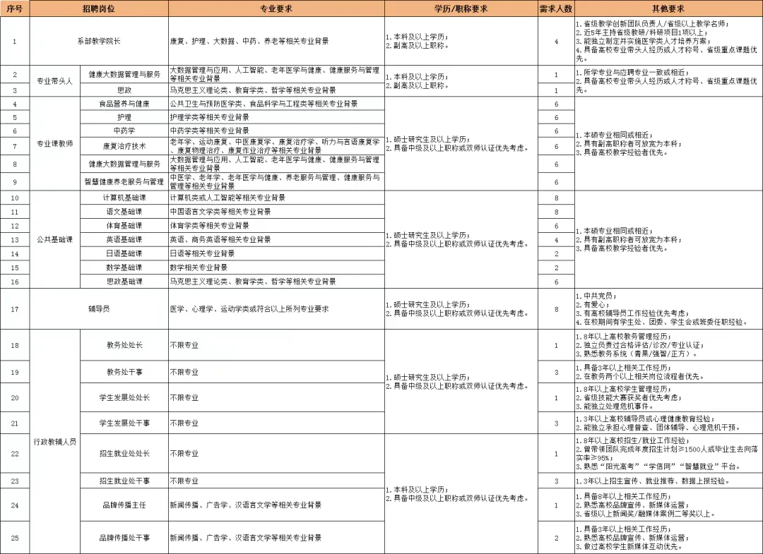 101人！石家庄康养职业学院二招来啦！