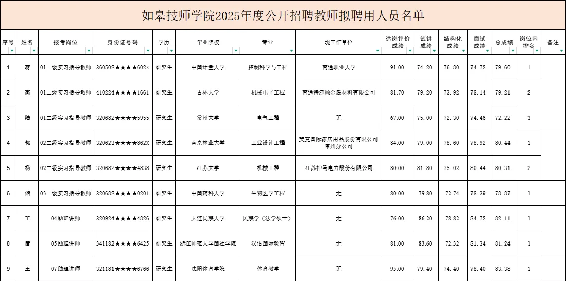 如皋技师学院25年公开招聘教师人员公示