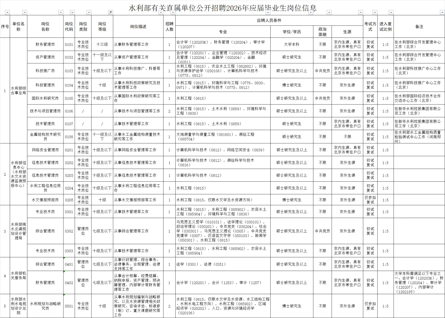 水利部有关直属单位招聘46人