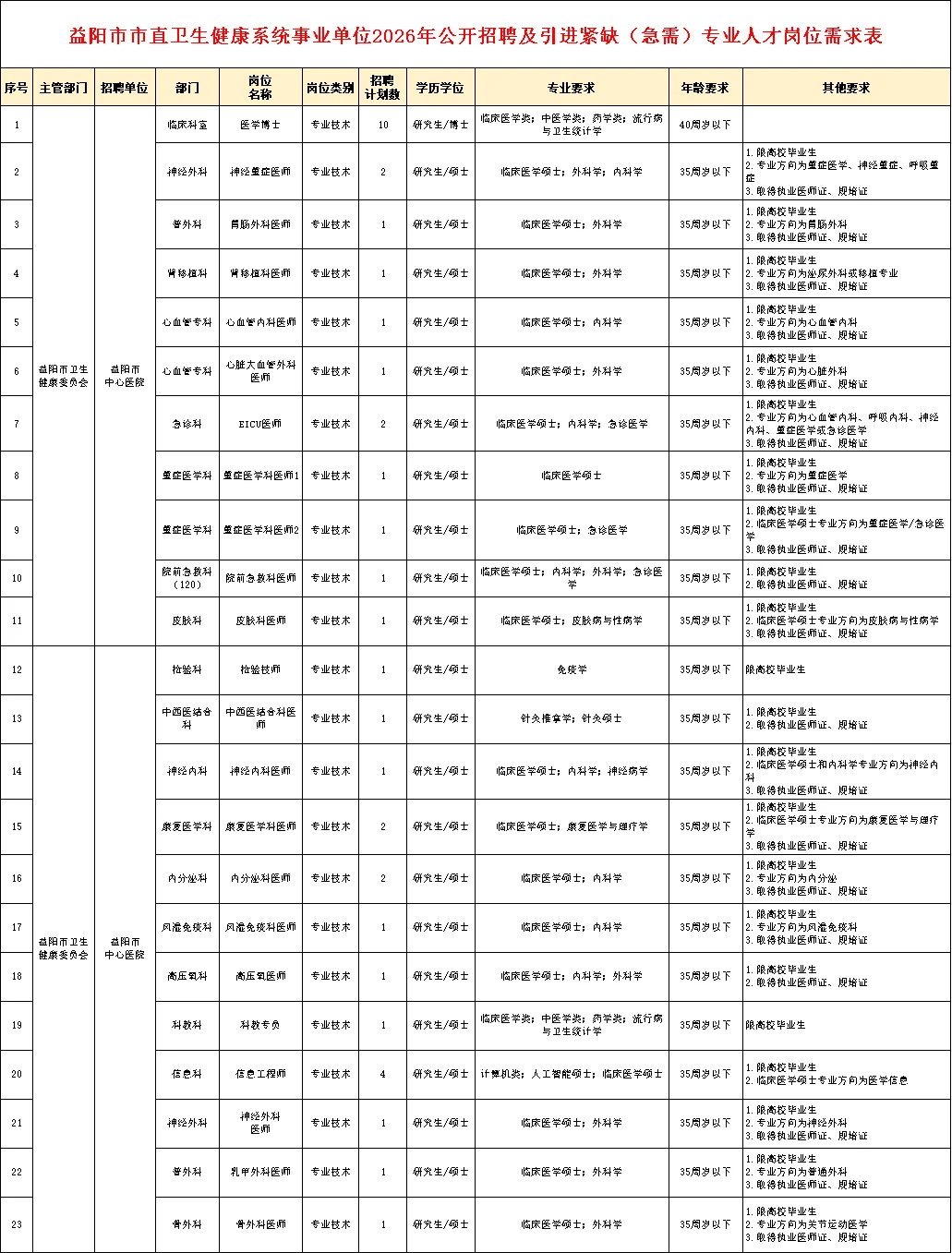 有编制！2026益阳市市直事业单位招192人