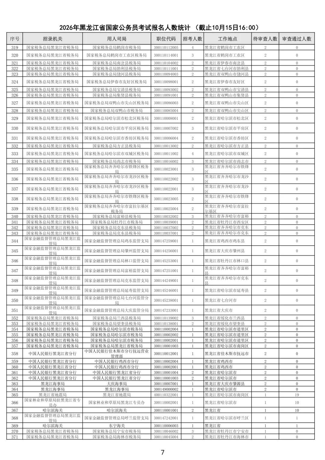 26黑龙江国考报名审核人数最多岗位公示