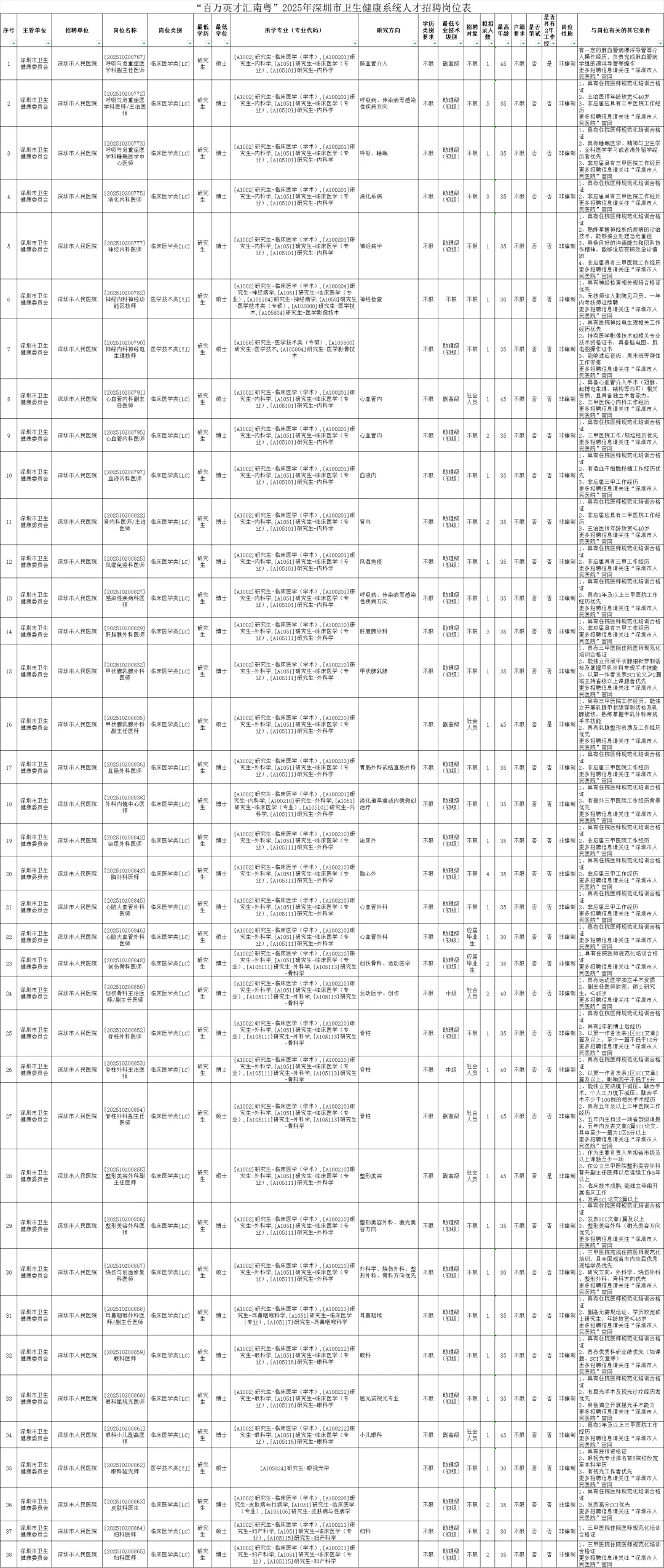 这么缺人？深圳招3745人！