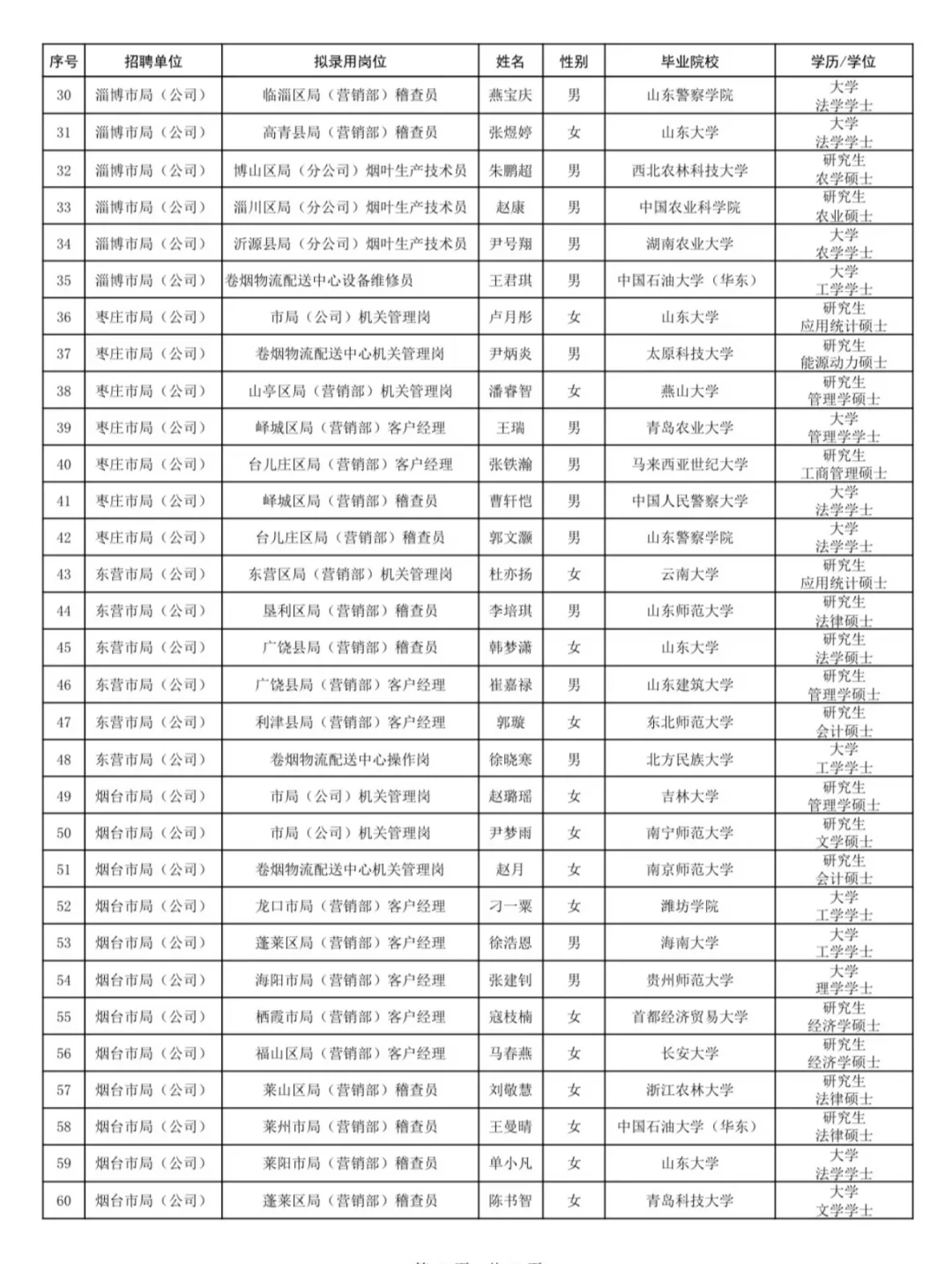 终于公示了！25山东烟草上岸人员名单！