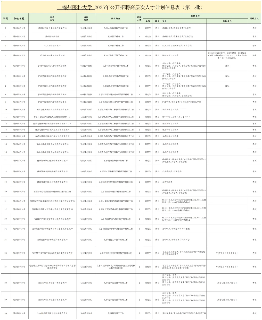 锦州医科大急招103人！高层次人才速来