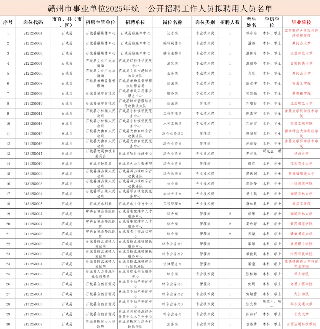 25赣州事业单位｜来看看他们都是哪毕业的吧