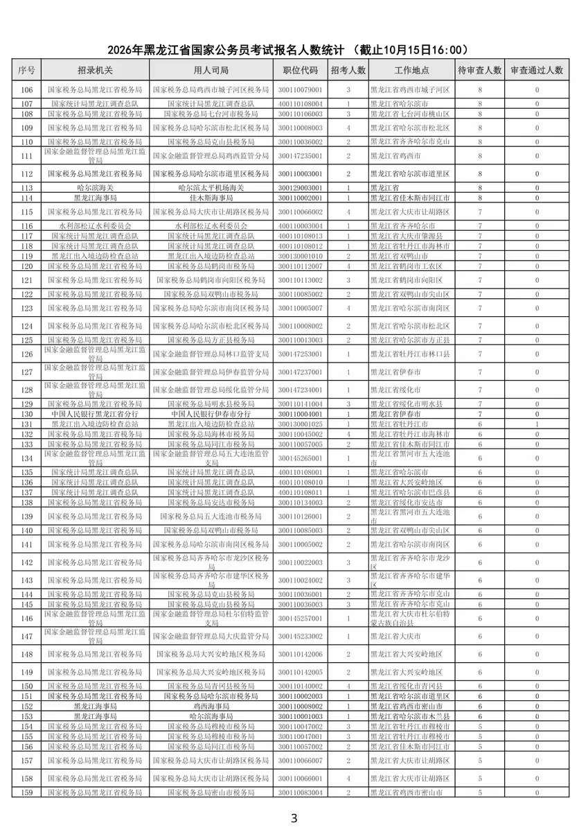 26黑龙江国考报名审核人数最多岗位公示