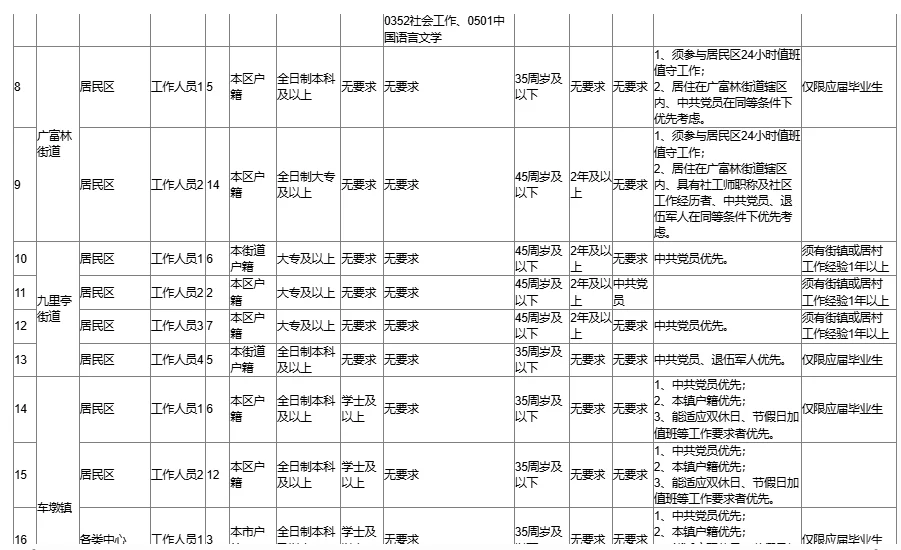上海松江社区居委会招聘，大专🉑报
