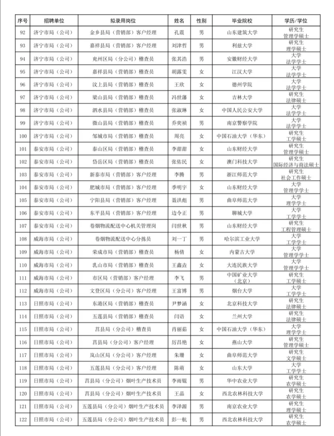 终于公示了！25山东烟草上岸人员名单！